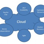 Uses of Cloud