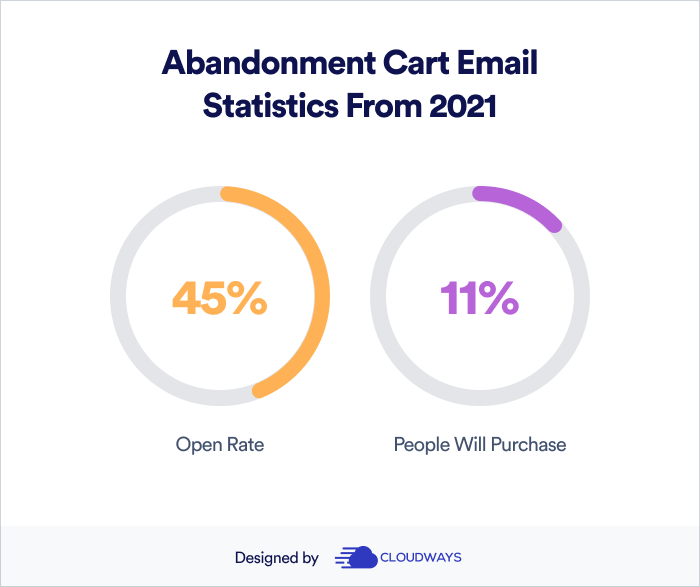 abandonment Cart emails statistics 2021
