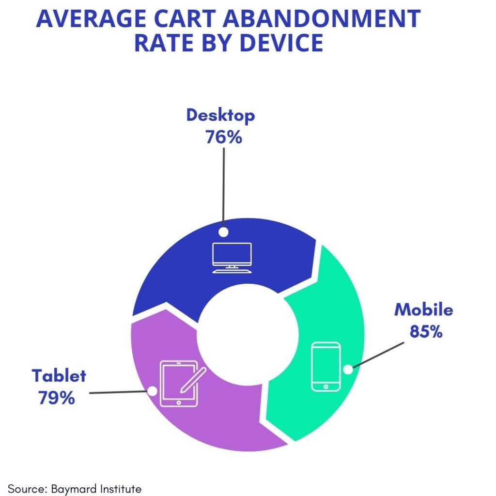 Cart abandonment chart
