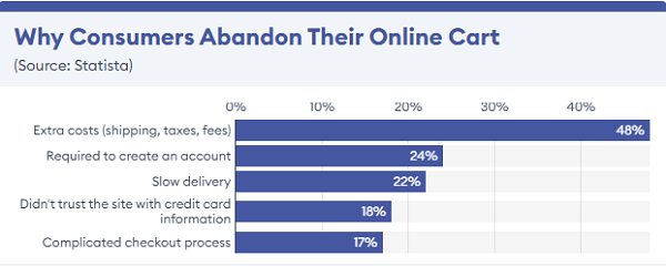 48% Of Online Shoppers Abandon Their Cart - forbes