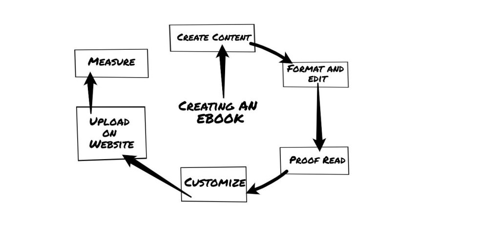 steps to create a successful ebook