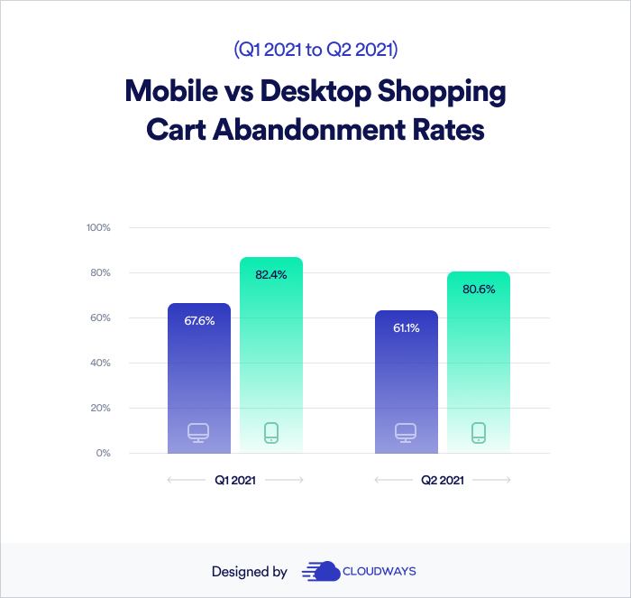 Mobile vs desktop cart abandonment rates - Q1 to Q2 2021