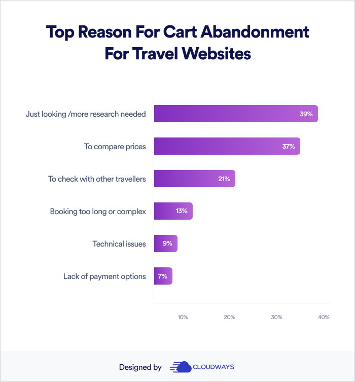Top reason for cart abandonment for travel websites