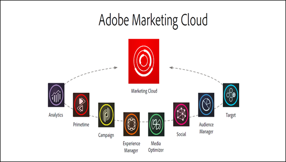 Adobe Marketing Cloud for Ecommerce Tracking