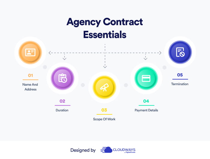 Agency contract essentials