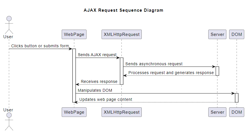 Ajax Request Sequence Diagram
