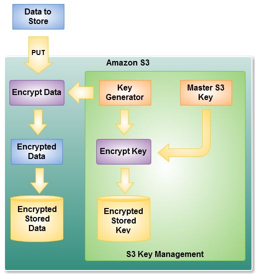 Amazon S3 Server Side Encryption