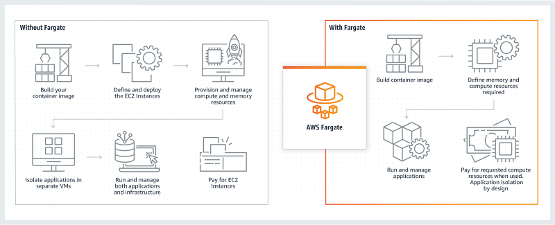 An example of how AWS Fargate works