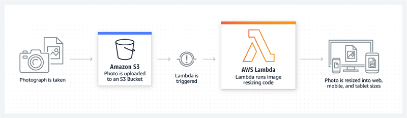 An example of how AWS Lamda works for file processing