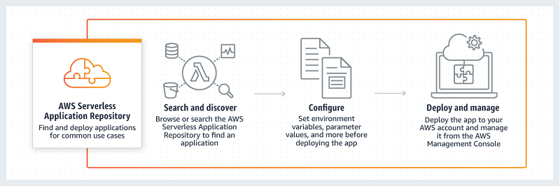 An example of how AWS Serverless Application Repository works