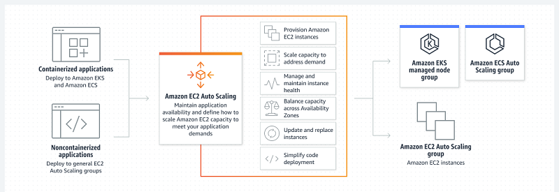 An example of how Amazon EC2 Auto Scaling works