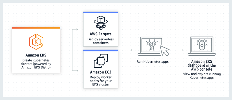 An example of how Amazon EKS works in the cloud