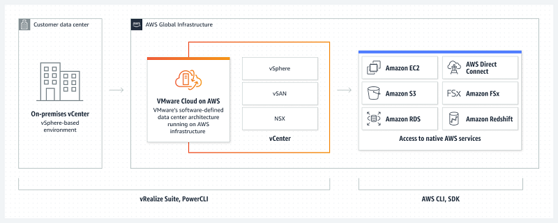 An example of how VMware Cloud on AWS works