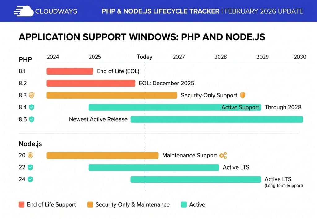 PHP vs JavaScript 2026: An Honest Developer Comparison