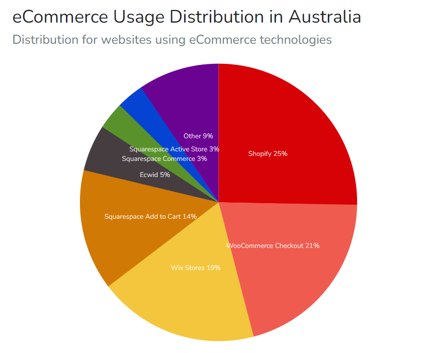 ecommerce platform share Australia