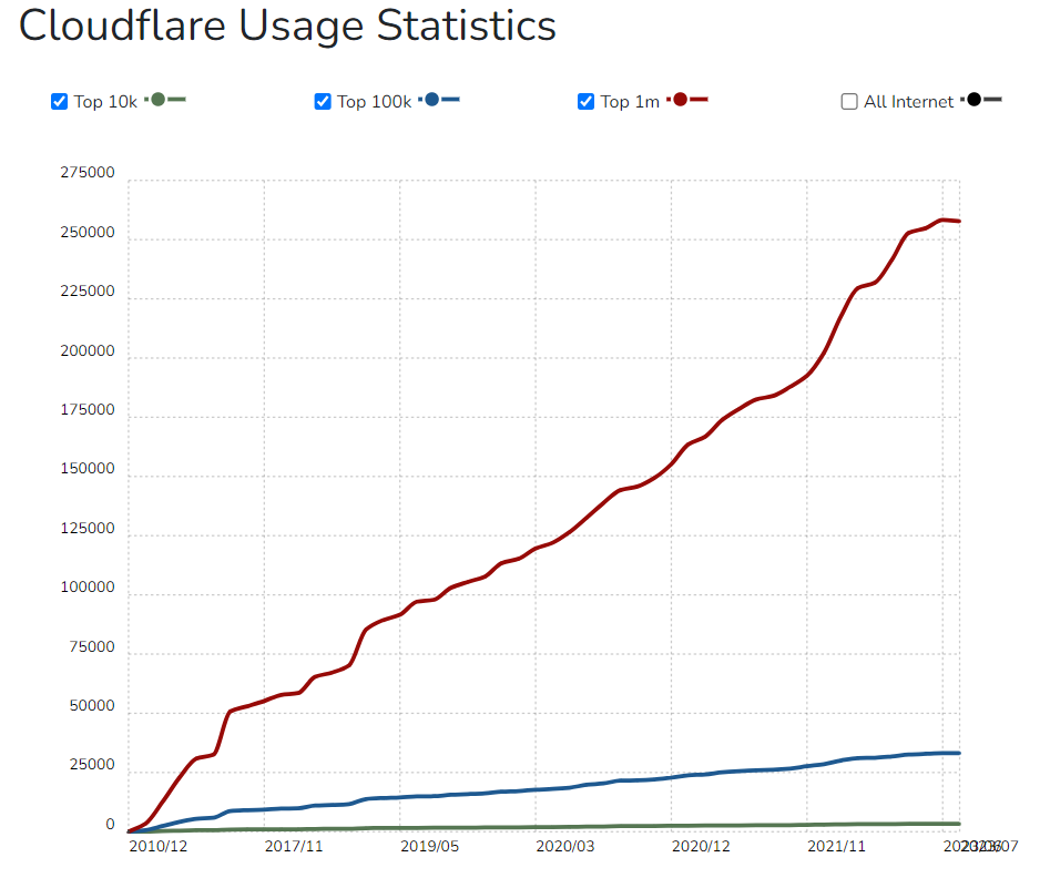 Cloudflare Overview and Market Share