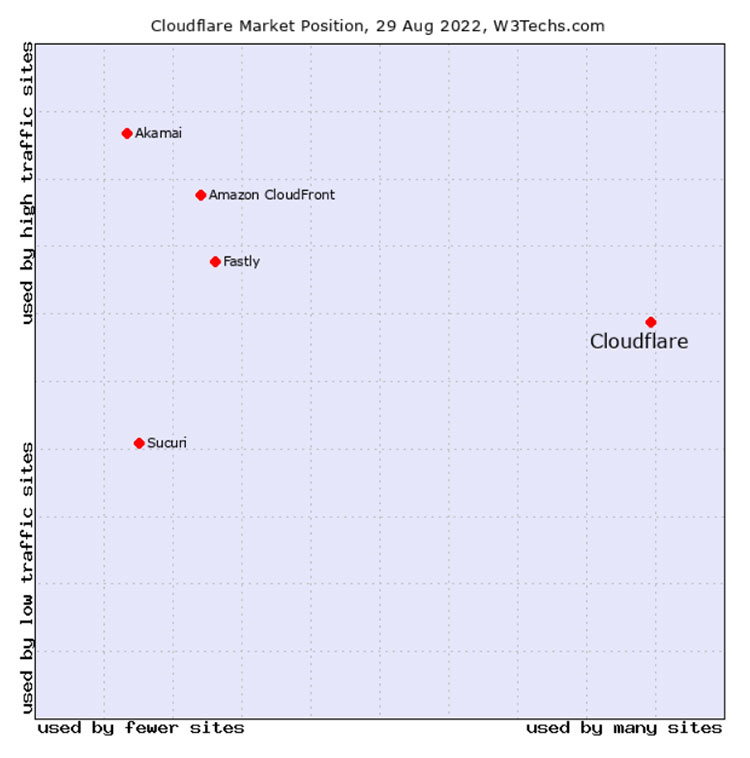 Cloudflare marketshare w3techs