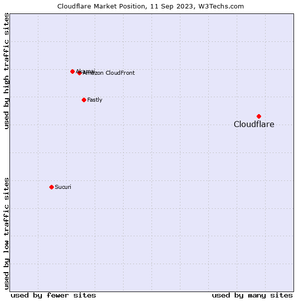 Cloudflare's market position in terms of popularity and traffic compared to the most popular reverse proxy services