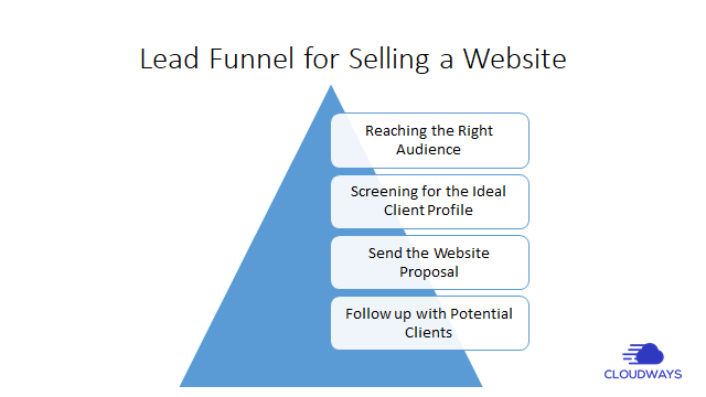 Creating a Lead Funnel