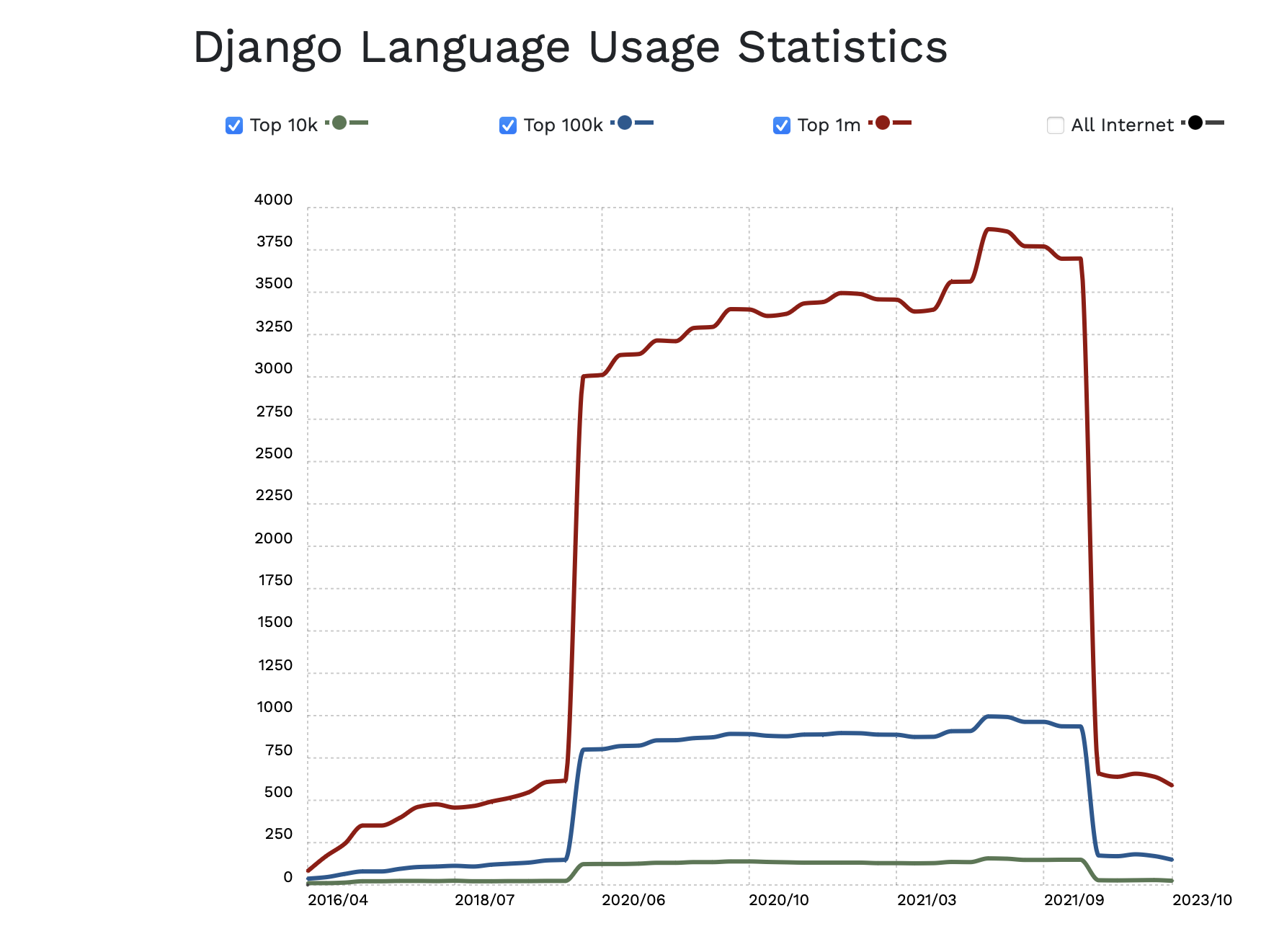 Django Usage Statistics