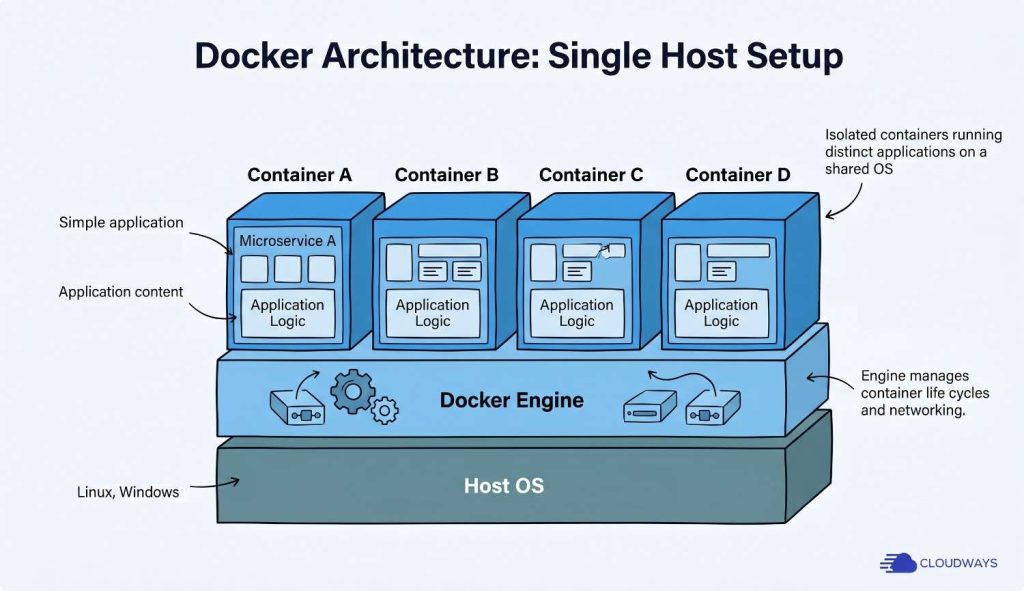 Docker Kernel Diagram Docker vs Kubernetes: Key Differences & When to Use Each