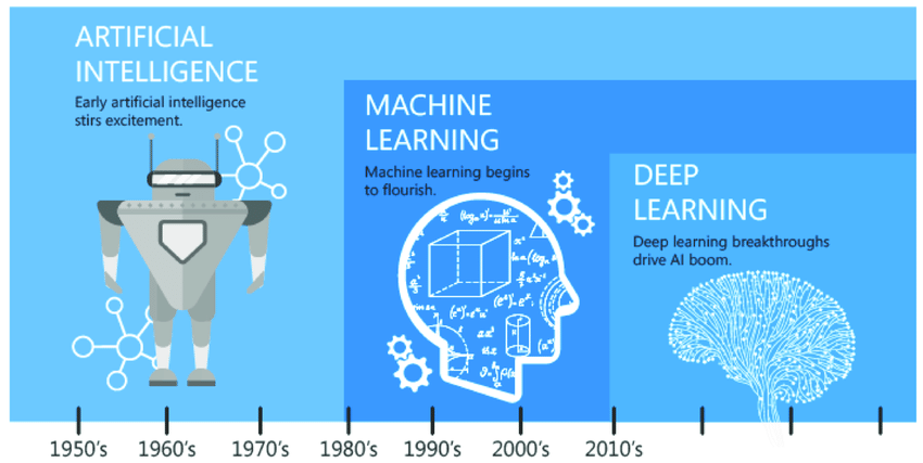 Evolution of Artificial Intelligence
