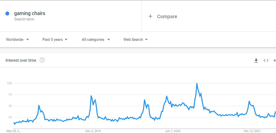 Gaming Chairs- Google Trends