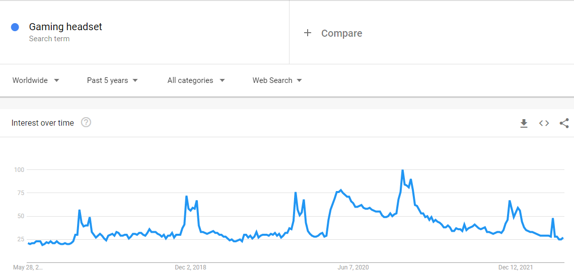 Gaming headset- Google Trends