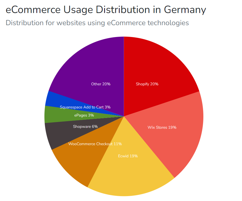 ecommerce platform share Germany