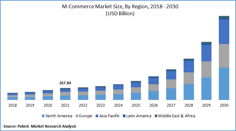 Global Mobile Commerce Revenue