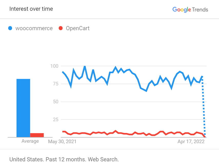 Google Trend WooCommerce OpenCart