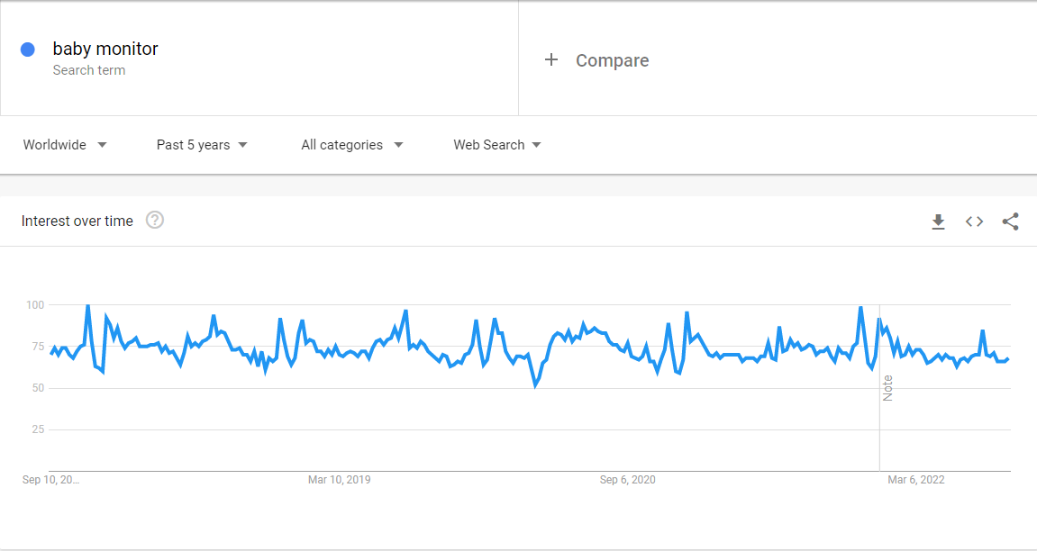 Google Trends Worldwide Baby Monitor
