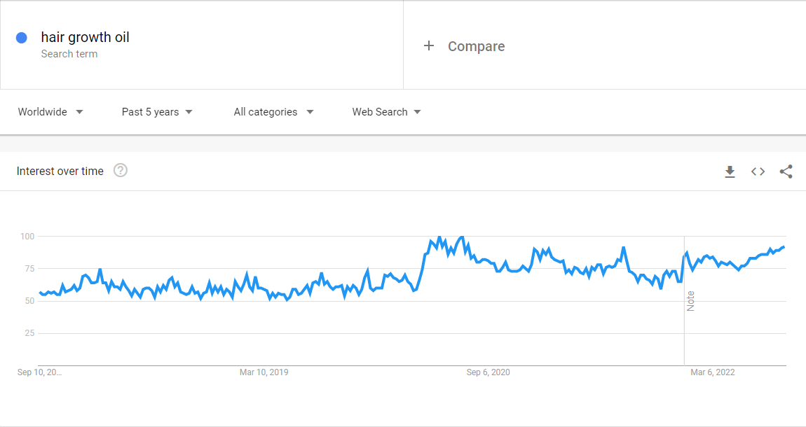 Óleo de crescimento capilar mundial Google Trends