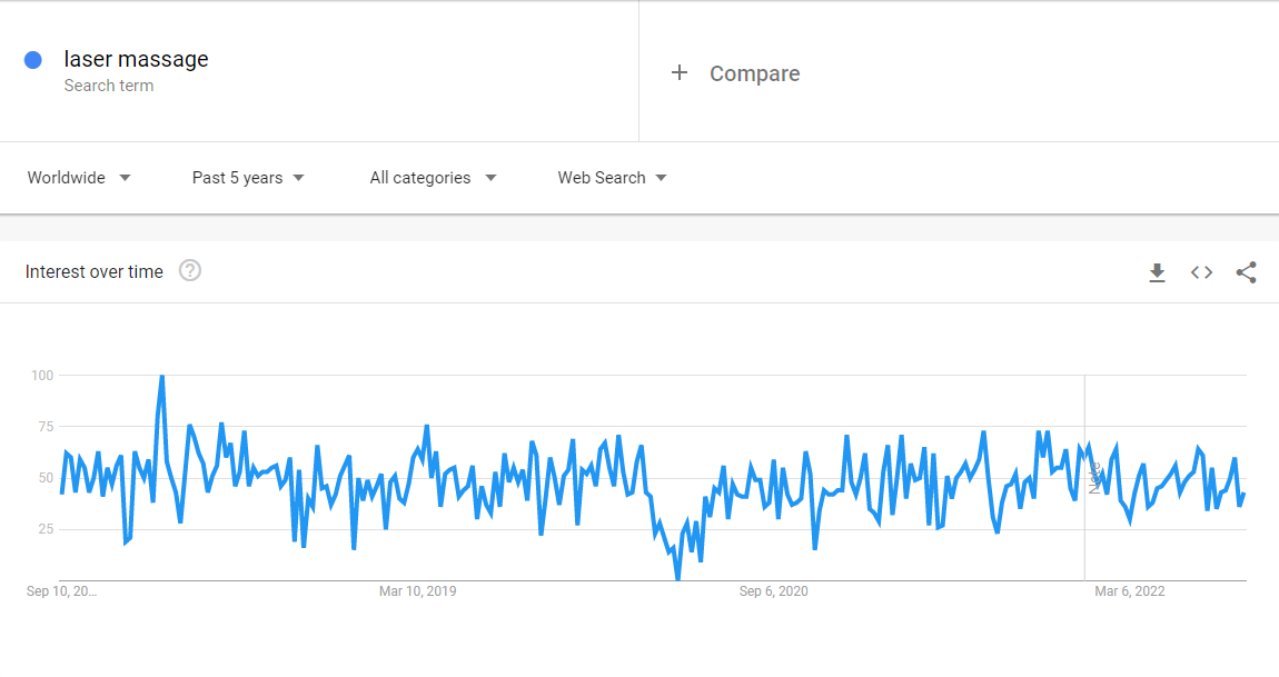 Massagem a laser mundial do Google Trends