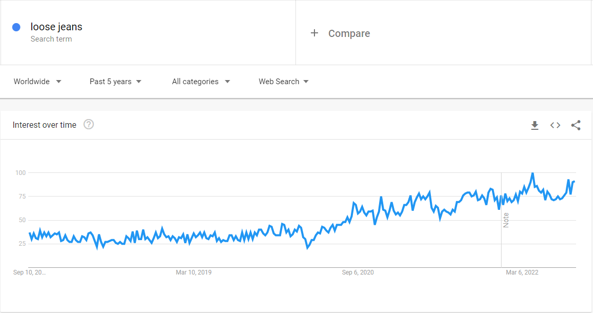 Google Trends Worldwide Loose Jeans