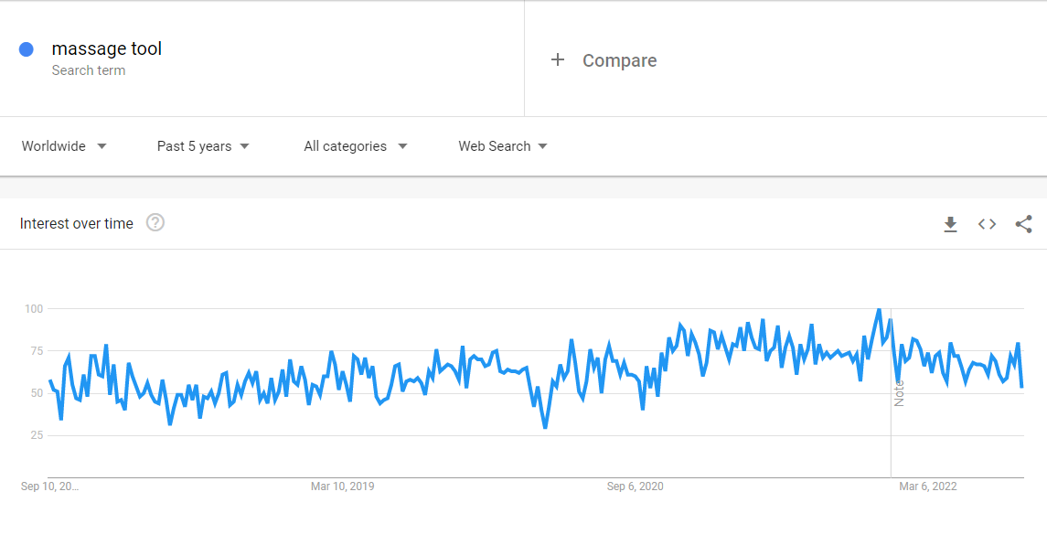 Ferramenta mundial de massagens do Google Trends