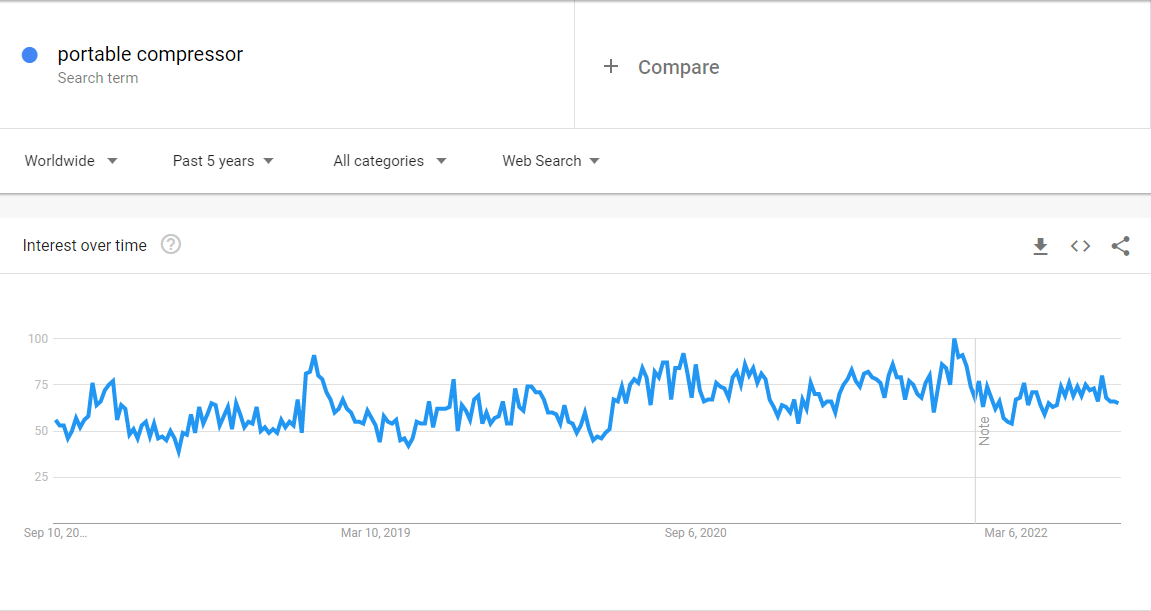 Compressor portátil mundial do Google Trends