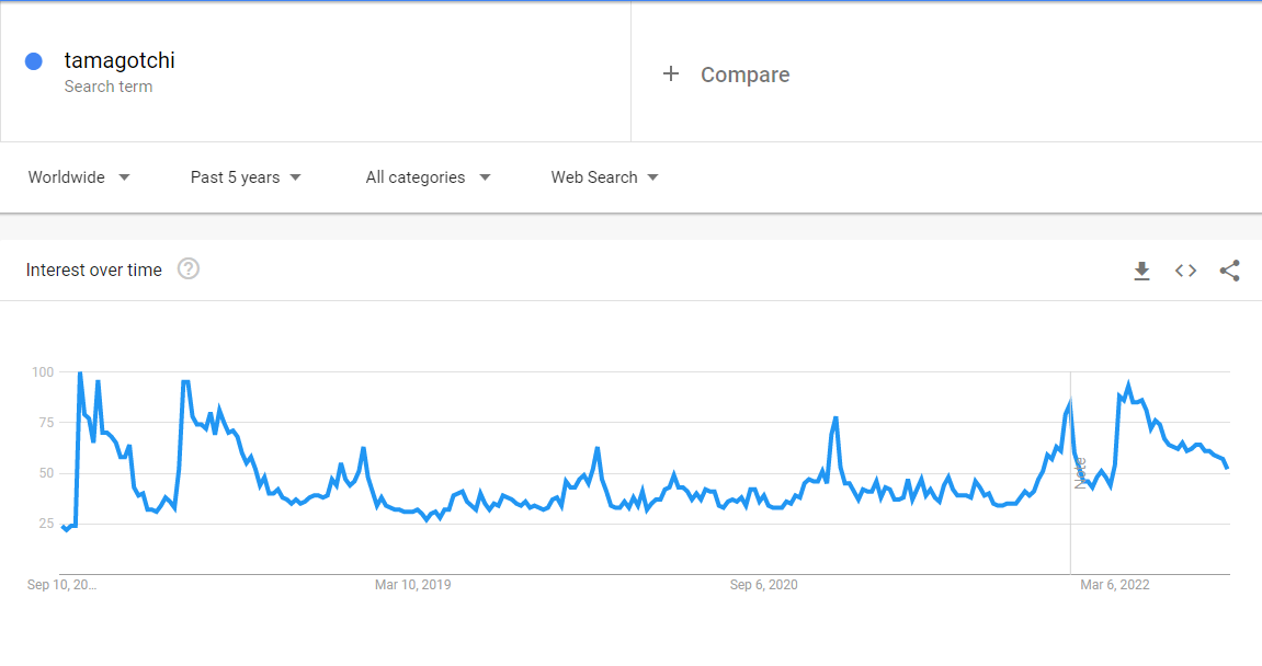 Tamagotchi mundial do Google Trends