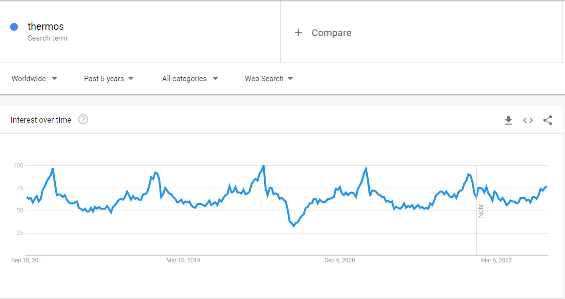 Google Trends Worldwide Thermos