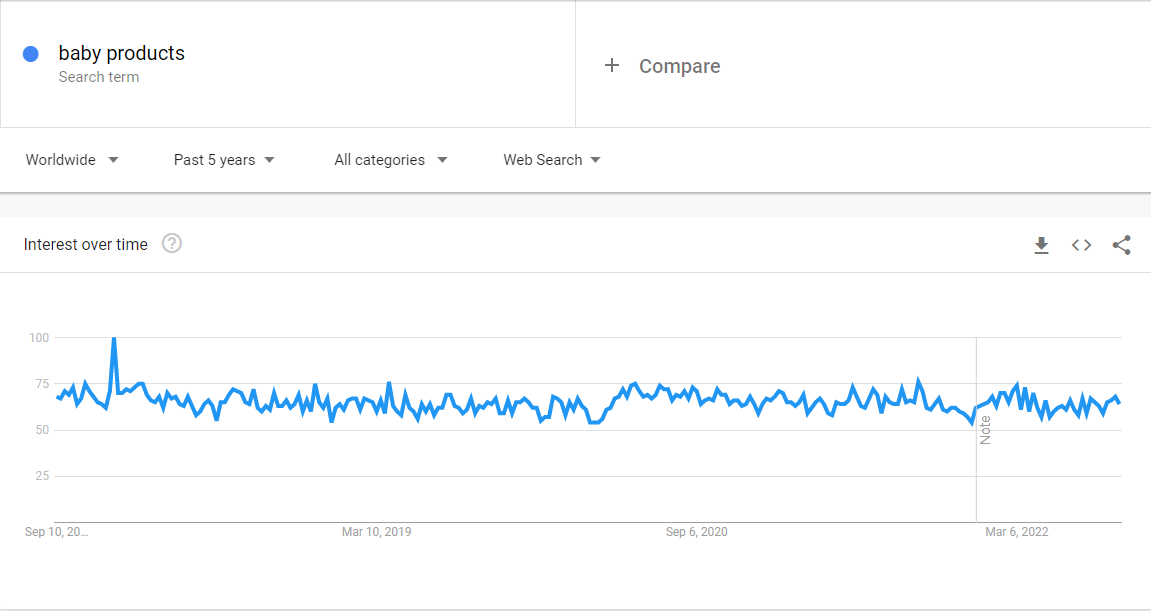 Google Trends Worldwide as of 2022 Baby Products