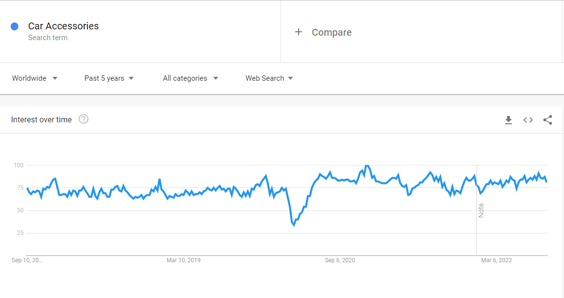 Google Trends Worldwide as of 2022 Car Accessories