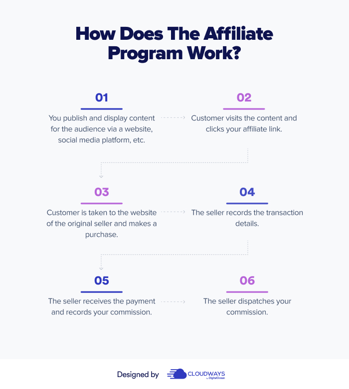 how does the affiliate program work_