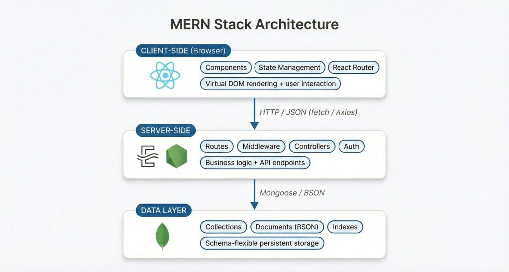 MERN Stack Guide: Architecture, Build & Deployment