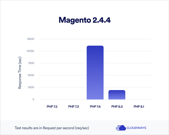 magento-results