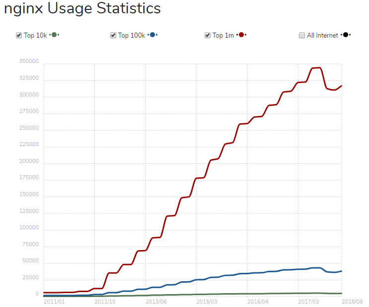 NGINX Usage Stats