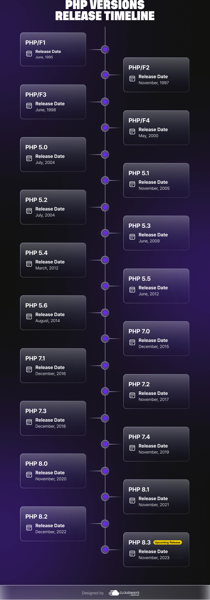 PHP Version History_Infographic Part 2
