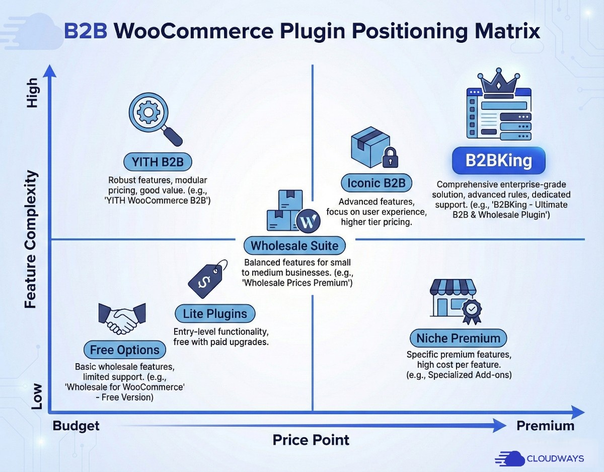 7 Best WooCommerce Wholesale Plugins for B2B Sales (2026)