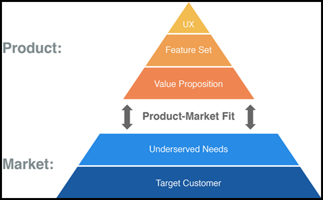 Product-Market Fit Pyramid - leanstartup.co