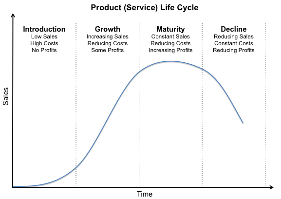business lifecycle