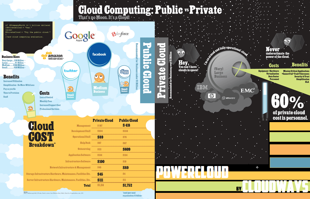 Public Cloud vs. Private Cloud